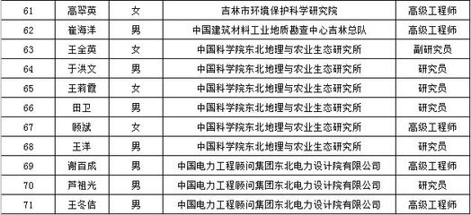 吉林省土壤和地下水污染防治及農村生態環境保護領域專家庫首批專家名單公布，強化土壤環境污染防治服務專業支撐